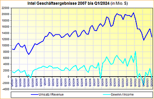 Intel Geschäftsergebnisse 2007 bis Q1/2024